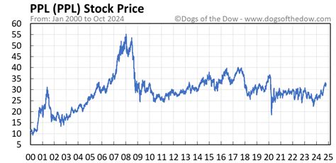 stock quote ppl|PPL Stock Price .